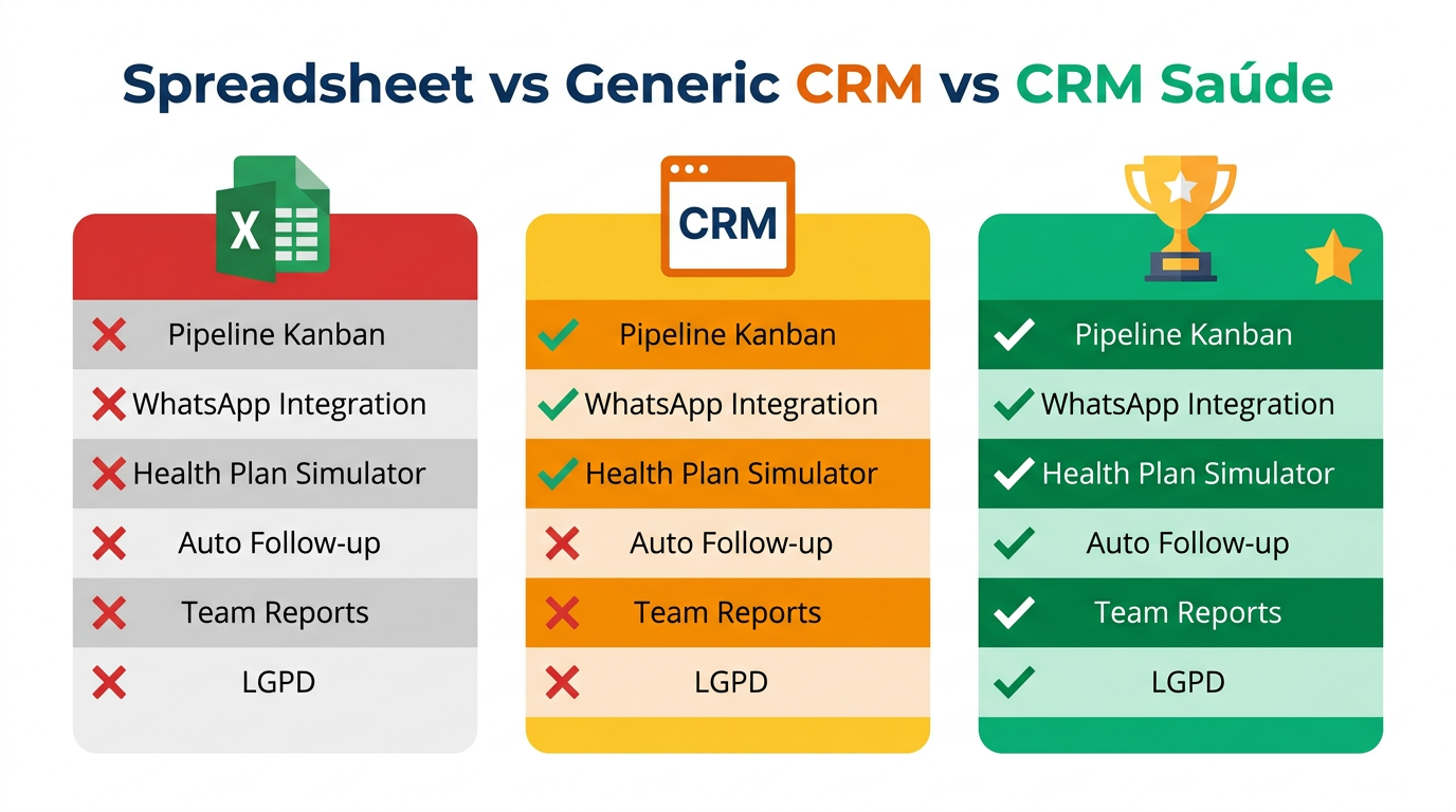 Comparativo entre planilha, CRM genérico e CRM Saúde para corretoras de planos de saúde